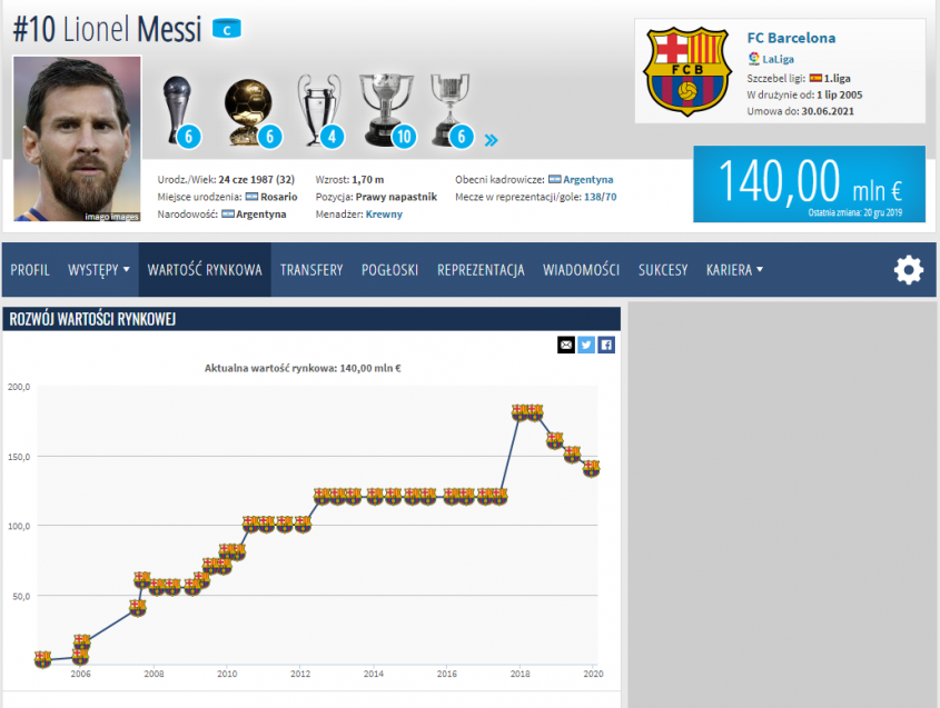 SPADEK WARTOŚCI Leo Messiego na Transfermarkt